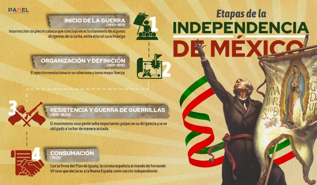 Inforgrafía de las etapas de la independencia de México