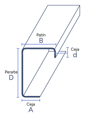 Diagrama detallado de los lados del perfil avícola